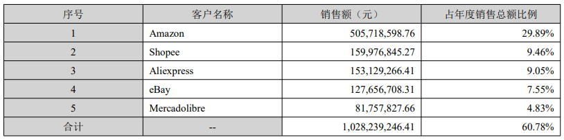 三态股份2025净利润大涨超230%，TikTok贡献营收3900万元