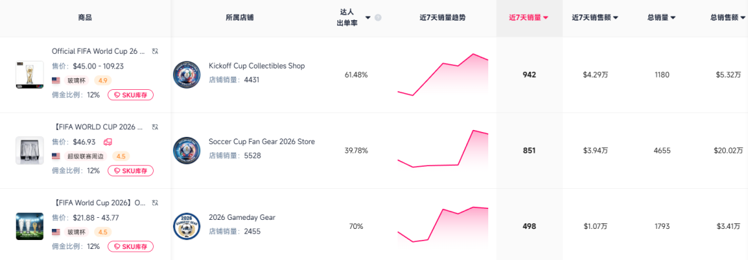 世界杯到来！啤酒杯在TikTok热销，7天破4.29万美元