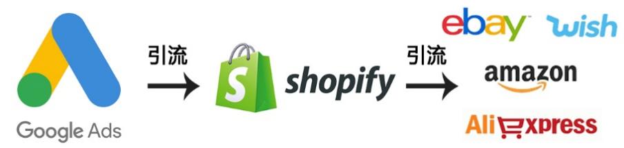 亚马逊卖家如何为listing高效站外引流?