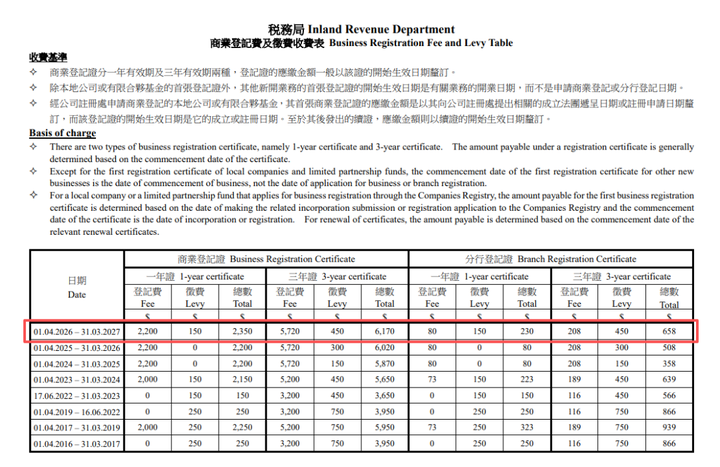 注意！香港公司注册官费即将上调，4月1日起生效！