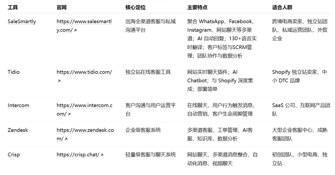 WhatsApp、Facebook、独立站消息太乱?很多卖家都在用这5个客服工具