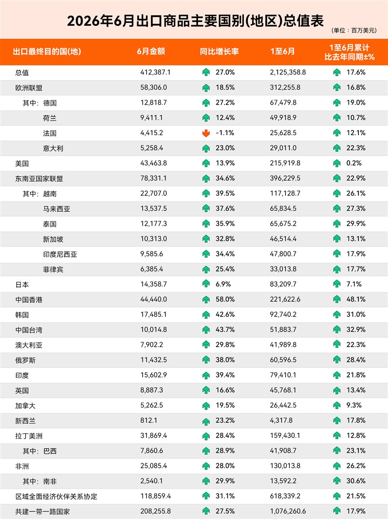 挡不住了！上半年中国外贸首破25万亿元，出口激增13.4%！
