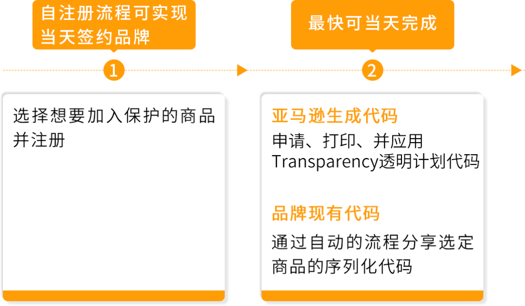 品牌保护提速，爆单少走弯路！亚马逊Transparency透明计划高效开启指南