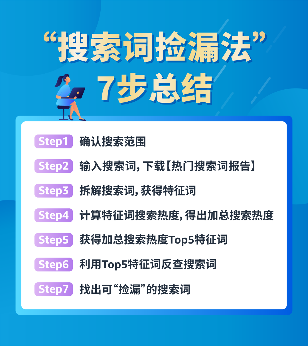 出题:找到一个高回报的亚马逊搜索关键词,需要几步?
