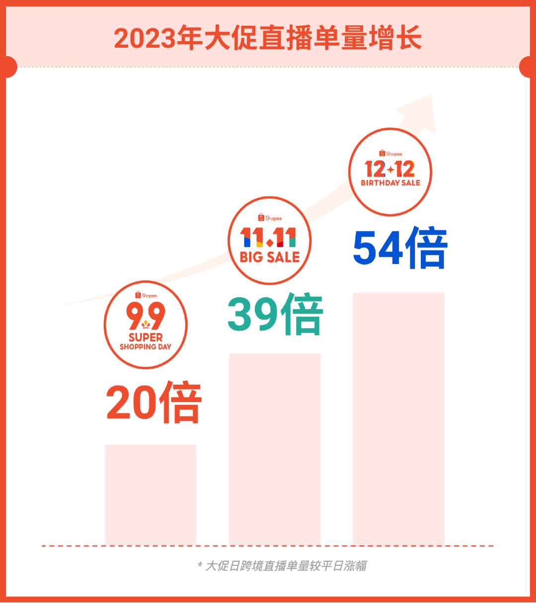 单量飙升? Shopee直播&短视频流量加码! 官方认证MCN火热招募中