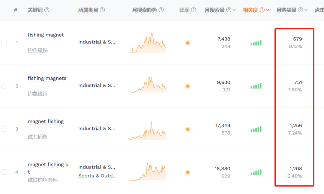 “磁力钓鱼”风靡TikTok，亚马逊相关产品暴增115%