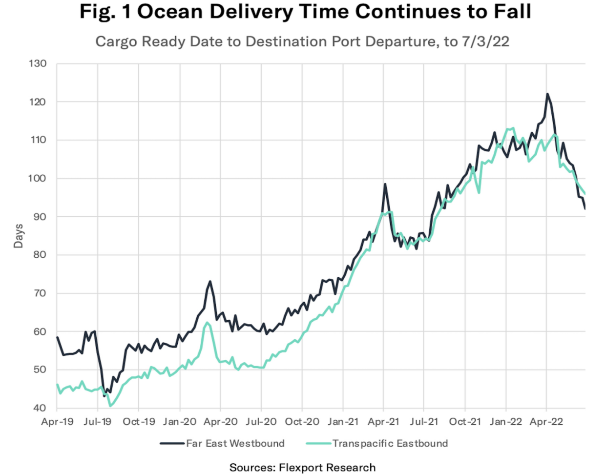 HTS 统计变更于 2022 年 7 月 1 日起生效，CBP 宣布上调关税补退税季度利率