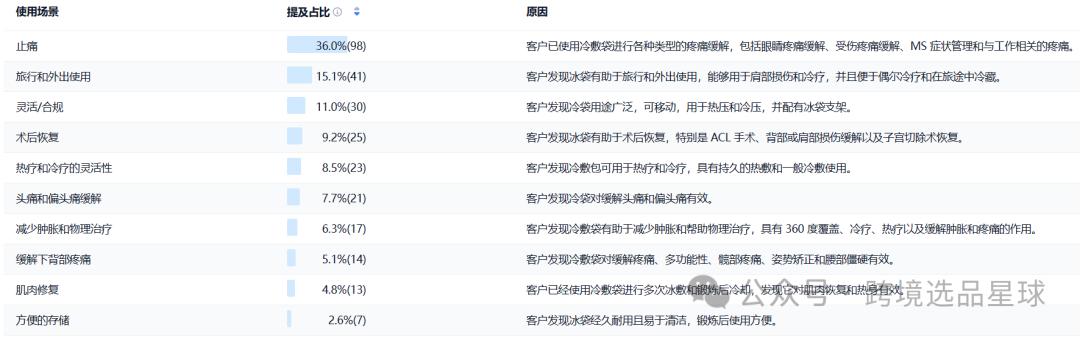 亚马逊选品热门产品解读第62期，冷敷袋详细市场分析思路