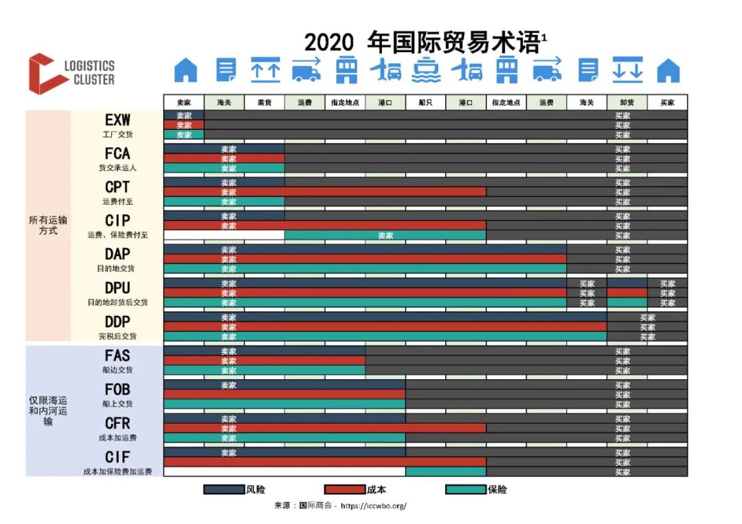 Incoterms®2020详解｜《国际贸易术语解释通则2020》五大重要变化