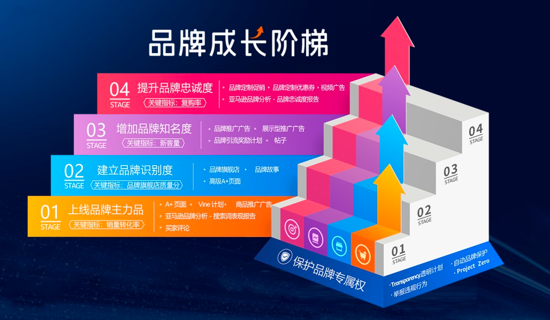 从产品力到品牌力，跨境卖家如何在亚马逊“步步为营”？