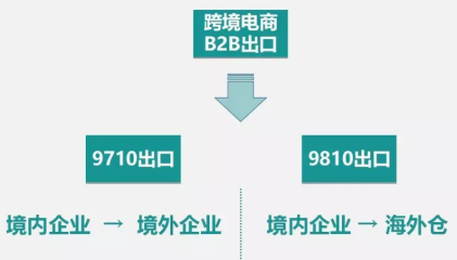 跨境电商海关监管代码9610、9710和9810分别是什么?