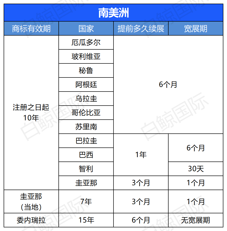 全球各国商标续展一览