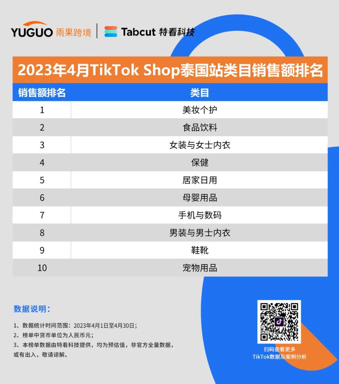 重磅发布！TikTok Shop小店4月最新销售榜单出炉