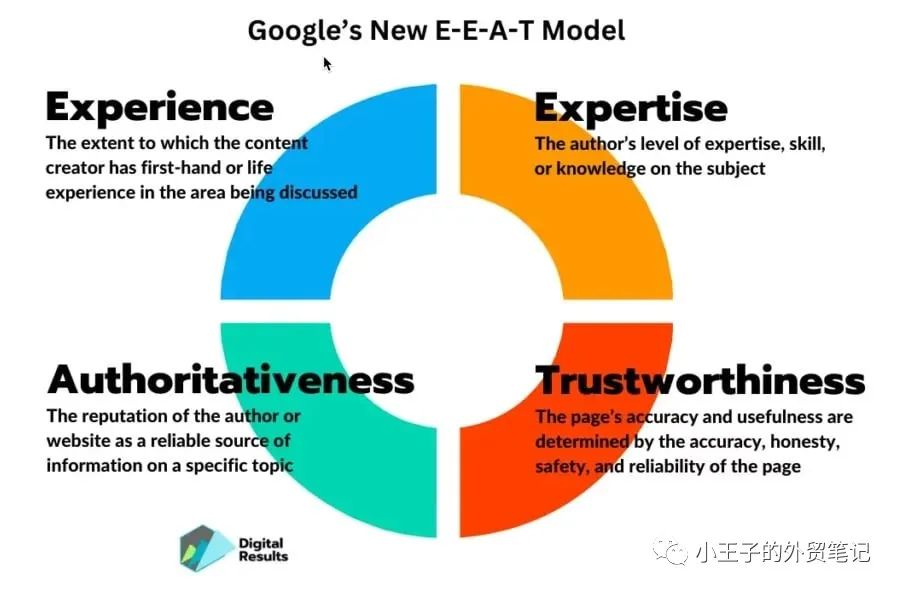 谷歌SEO专题｜什么是E-E-A-T？揭秘谷歌搜索算法的新维度