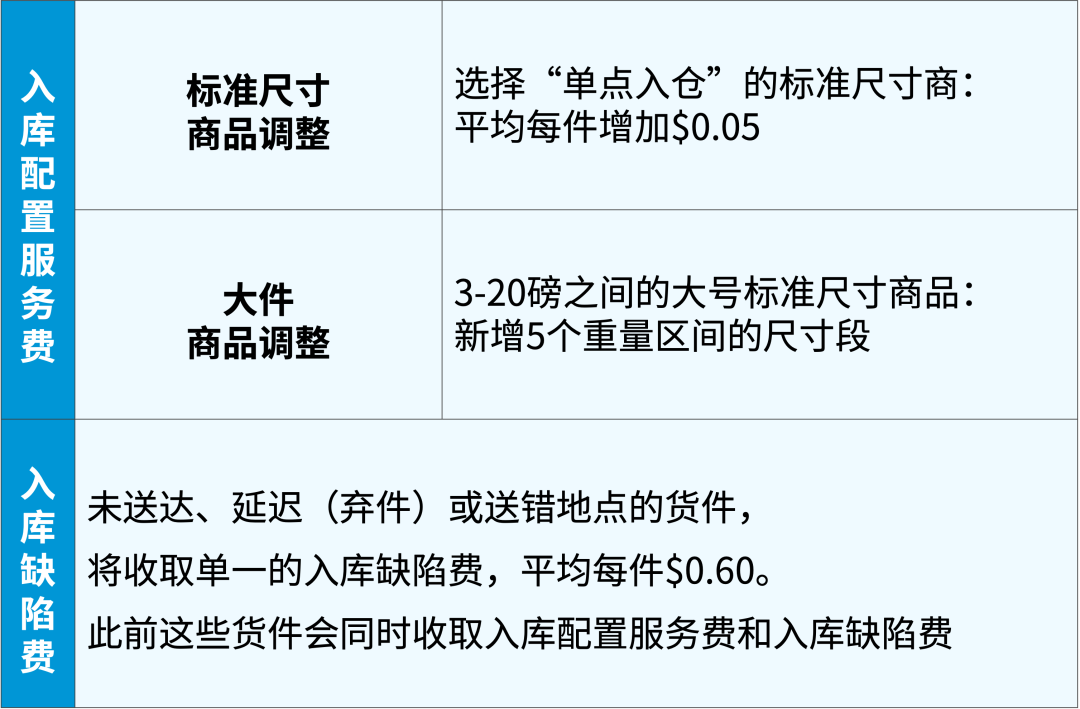 AGL美国站物流小课堂|FBA生存指南:费用调整解析+仓储工具推荐