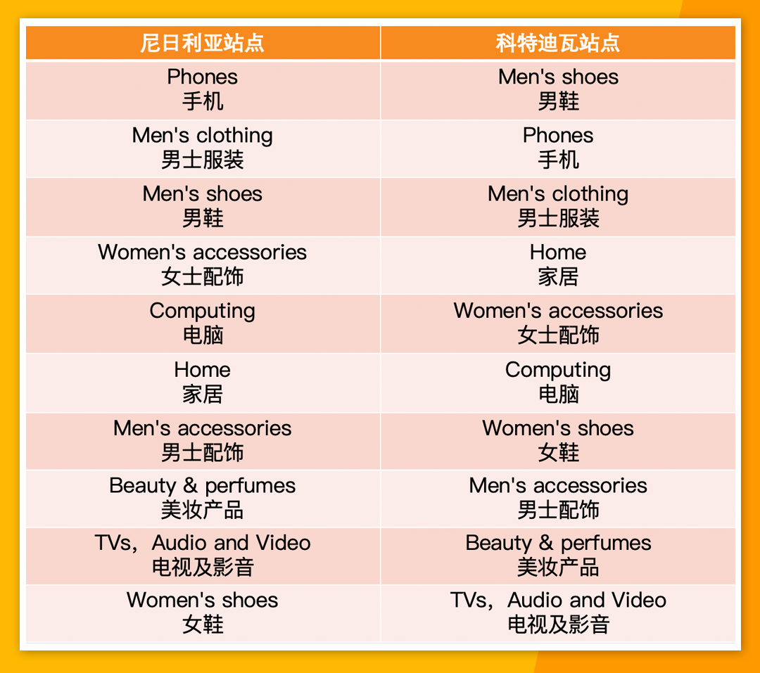 Jumia黑五大促战报出炉！8大市场热销品类及产品公布