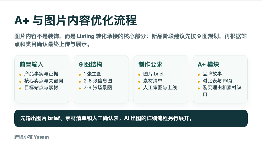 亚马逊运营 Skill:如何把标题、广告、库存和复盘做成团队工作规范?