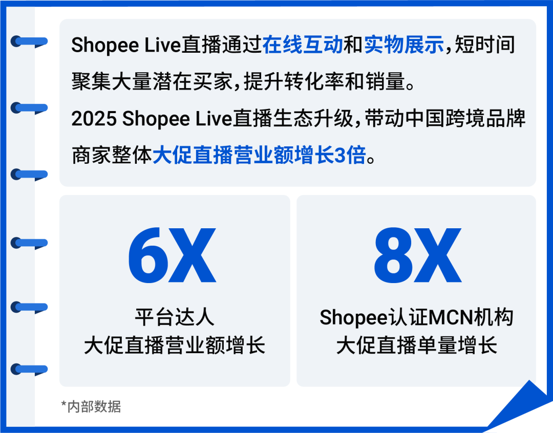 11.11大促火力全開(kāi)! Shopee賣(mài)家必看站內(nèi)外營(yíng)銷(xiāo)攻略合輯上線