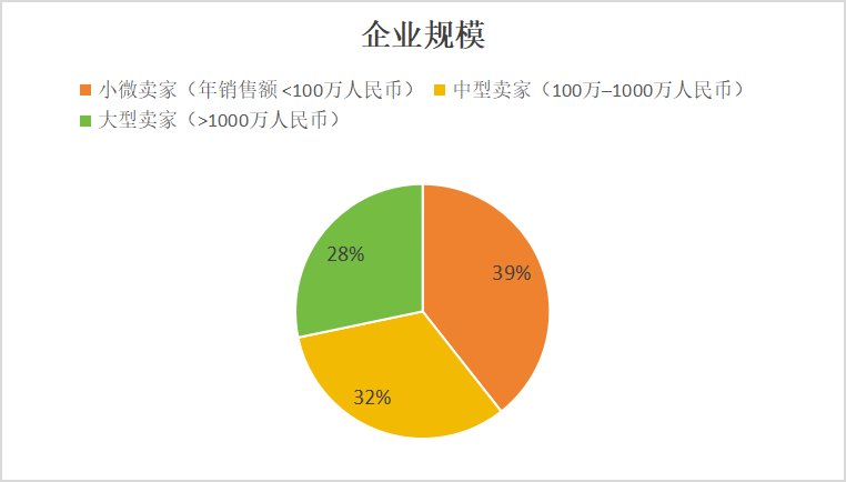 爆单不如保利润！今年旺季，跨境卖家集体“刹车”