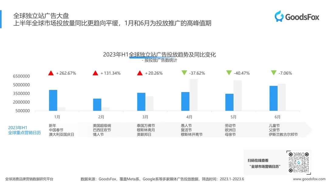 洞察出海新趋势！2023上半年独立站品牌出海营销报告发布