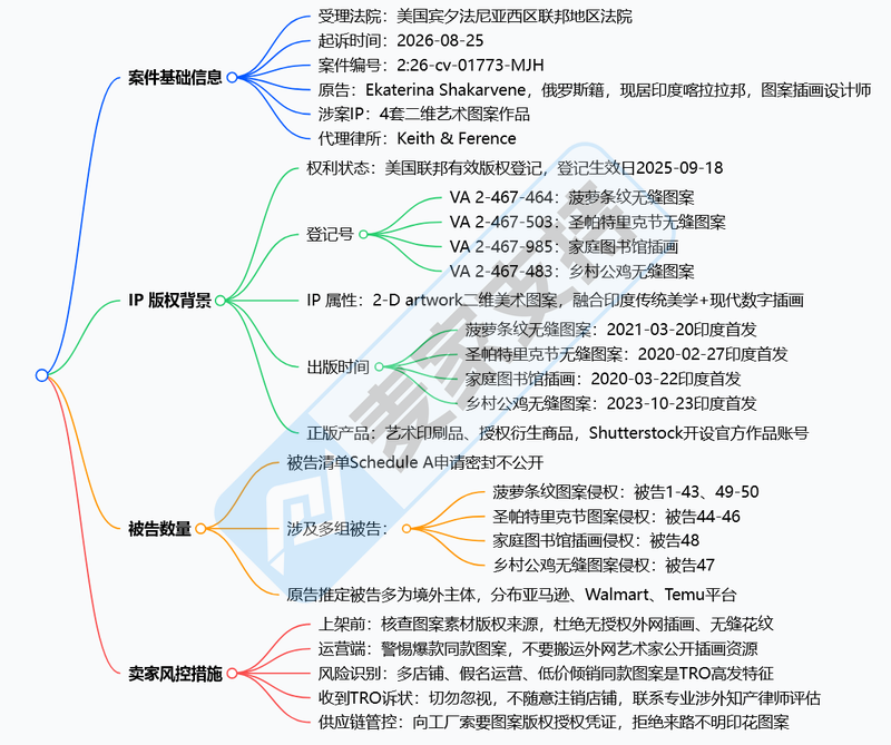 26-cv-01773｜4张图案撂倒50店！Keith律所新案围猎三平台侵权卖家