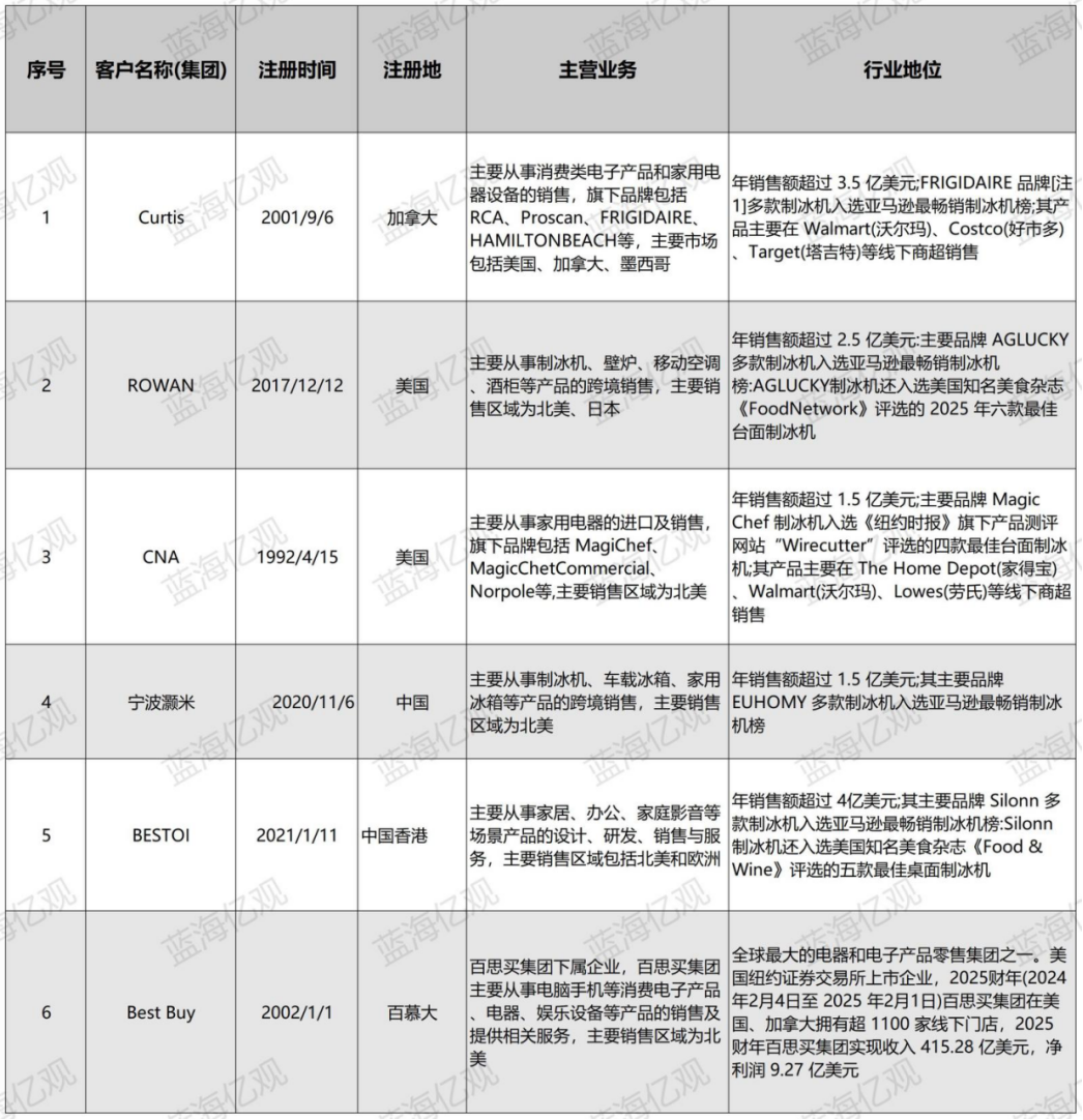 一年32亿，宁波卖家，从亏损小厂到行业冠军