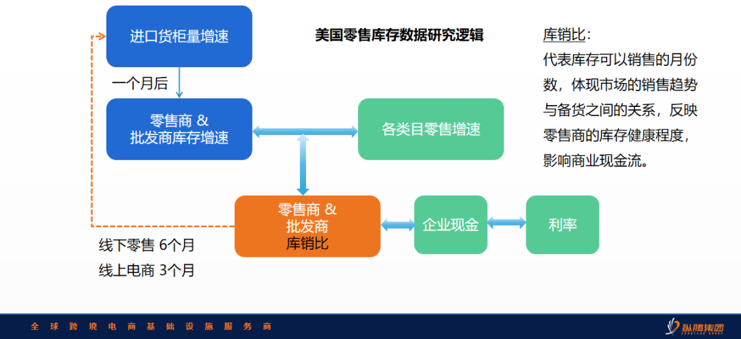 关税战揭幕供应链区域化元年，5月库存见分晓