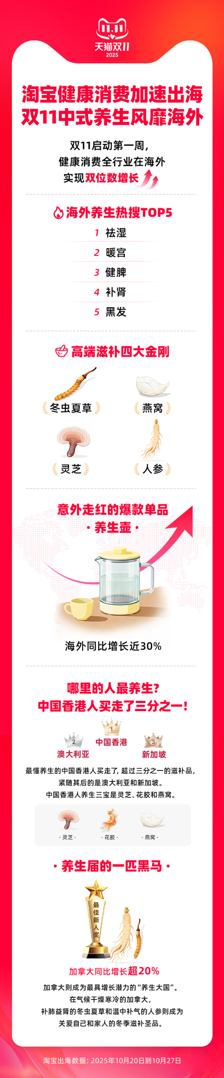 “中式養(yǎng)生”成海外新寵，雙11首周淘寶健康行業(yè)海外成交雙位數(shù)增長