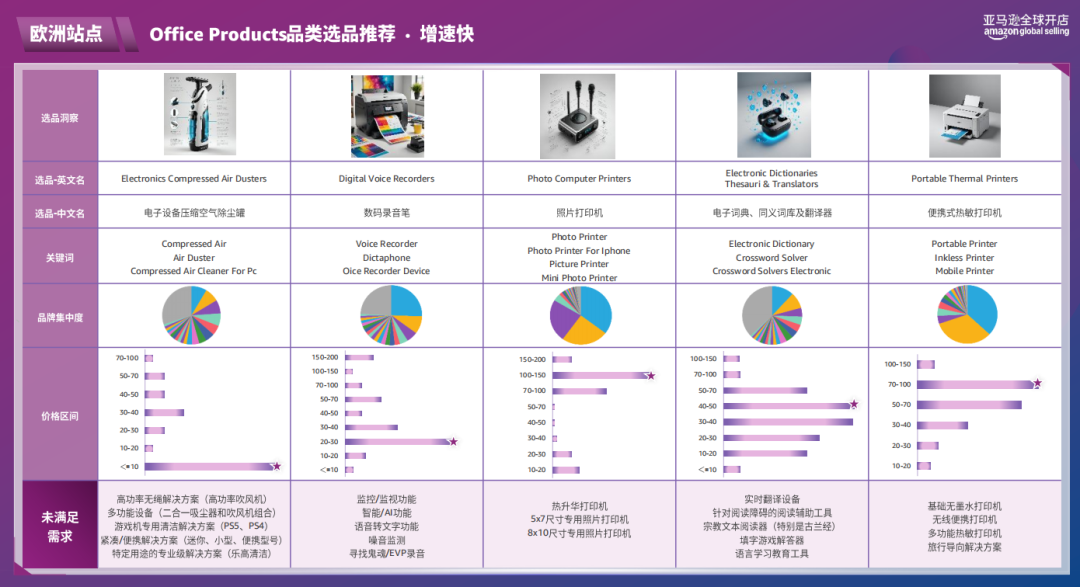 随时删！亚马逊官方内部流出：2026消费电子3大选品方向