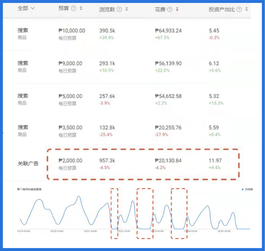 突破流量瓶颈, 日单量翻18倍! 高质量美妆广告投放策略独家分享
