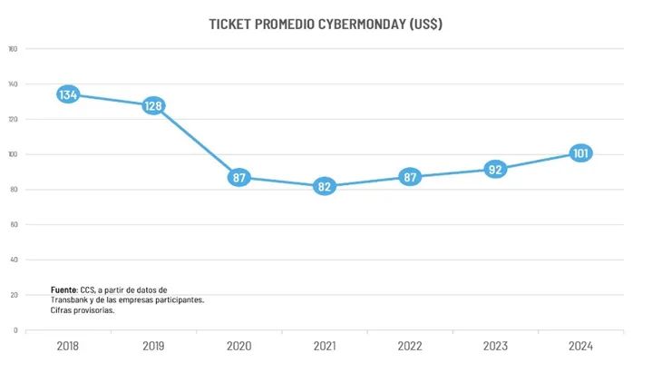 智利Cyber Monday 2024战报：销售额破4.47亿，Falabella表现抢眼！
