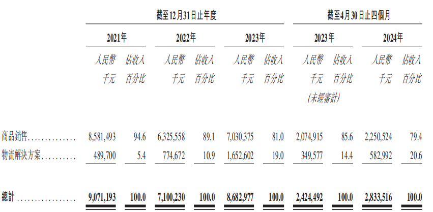 傲基科技再次冲刺IPO：今年前4个月营收28亿，狠赚近2亿