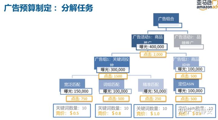 亚马逊站内广告系列5-最详细的广告预算设置教程,老板再也不用担心我的广告费用啦