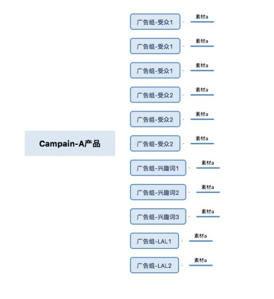 Facebook广告扩量痛点多?1V1为你打造起量新妙招