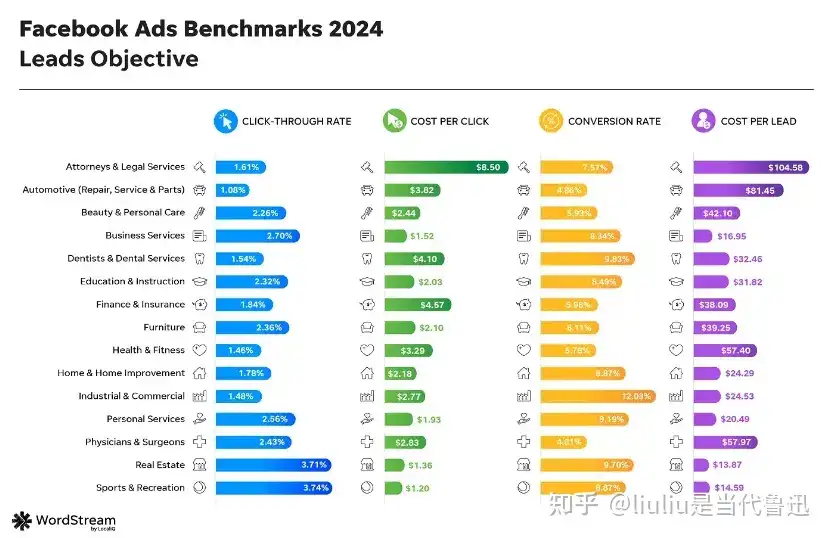 Facebook的广告回报率