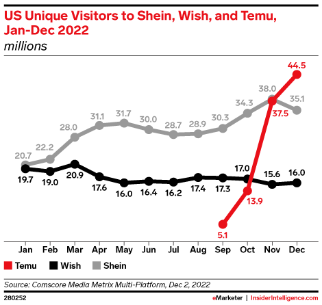 TEMU的成长之路：超Wish，赶SHEIN