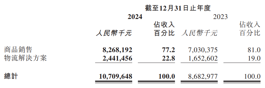 傲基进入“百亿”阵营！2024年净赚超5亿