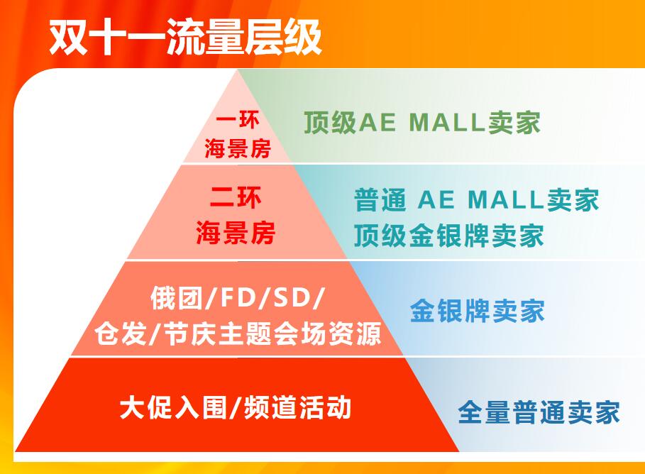 「速卖通36问第十篇」报名双十一活动要注意什么？