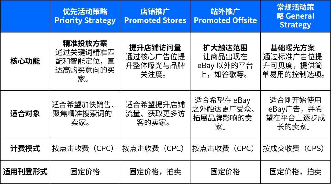 打开旺季运营工具箱!eBay促销工具、广告方案推荐