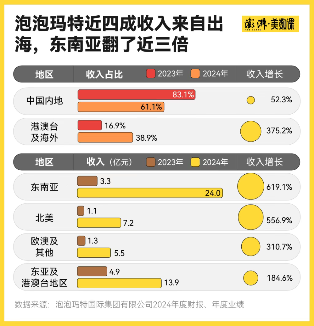 Labubu过气了?泡泡玛特TikTok美区10小时狂飙600万!
