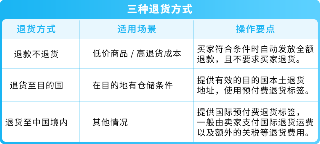 实用技巧直接抄！客服压力大，退货规则搞不清？亚马逊自配送卖家速看解法