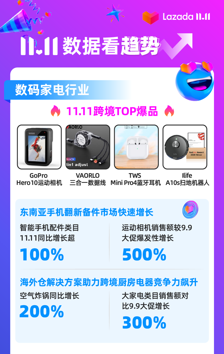 价值4.1亿美金购物津贴一扫而空，看11.11消费狂潮造就了哪些增长