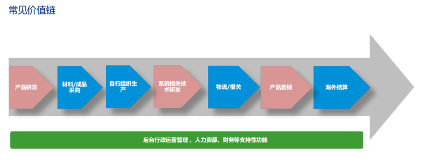 跨境电商如何做转移定价？