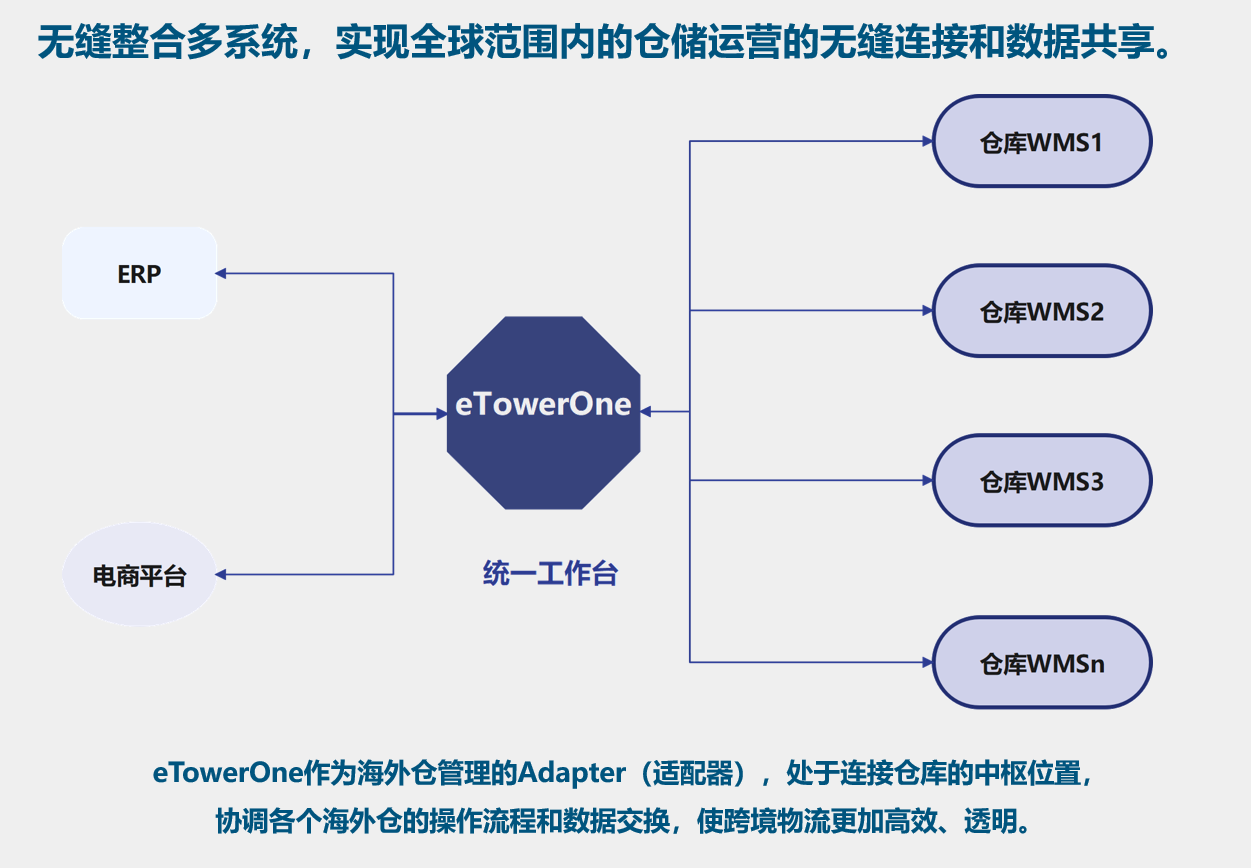 WallTech客户故事——马士基：如何用一个云平台，管理欧美数百个海外仓？