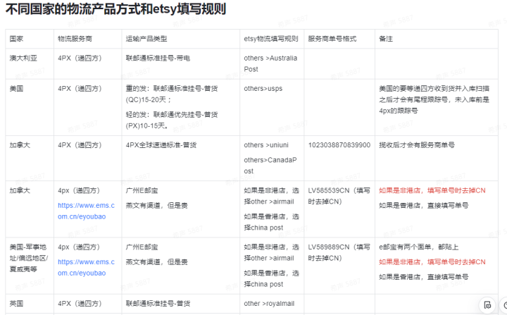 Etsy如何发货和选择物流服务商?