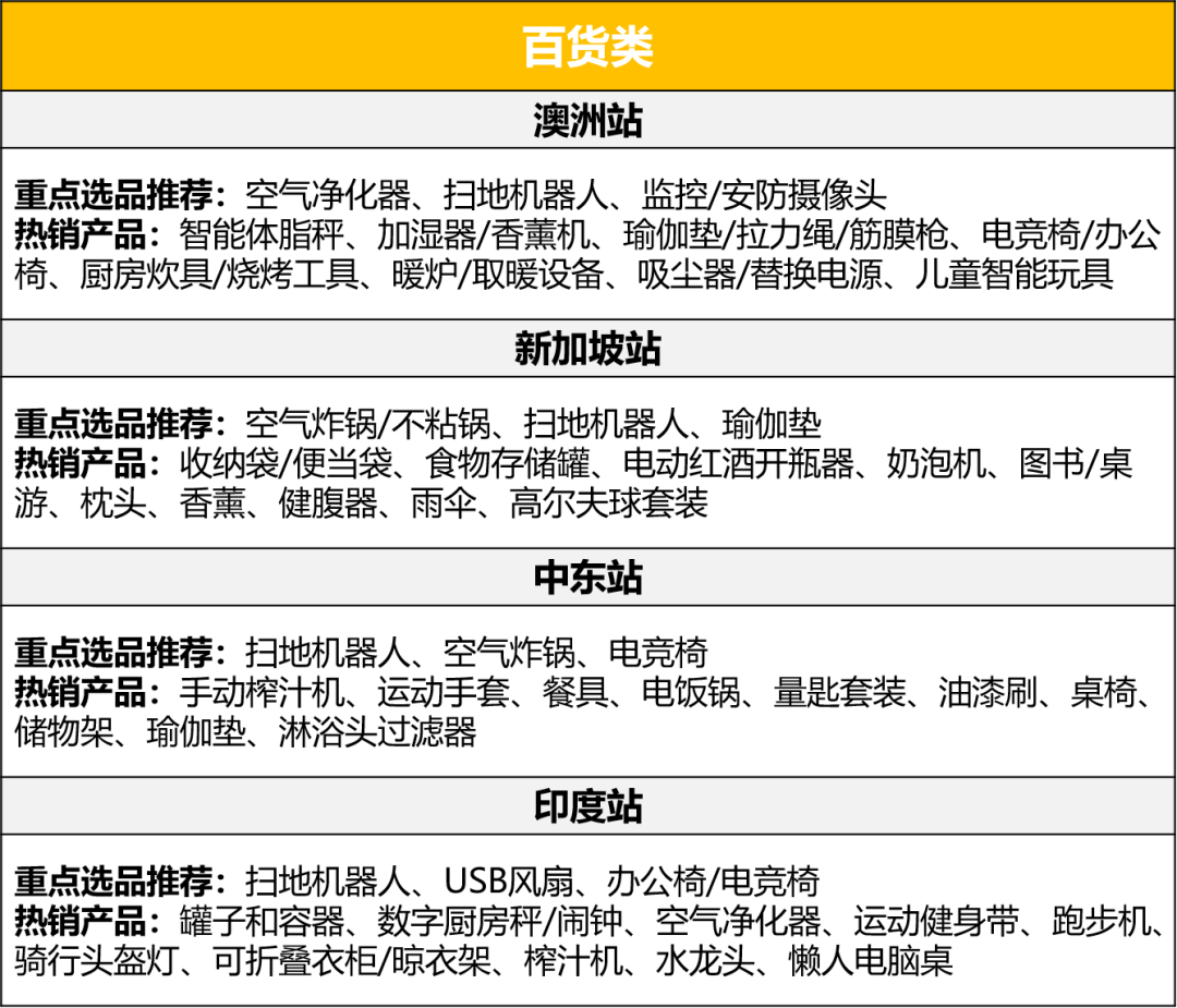 這四大品類年銷售額將達$2萬億！亞馬遜新站點爆品指南就看這篇！