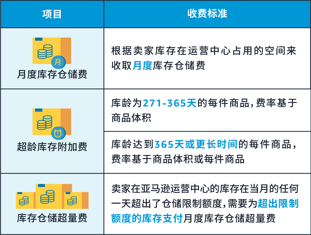 OMG!亚马逊物流仓储费竟然翻了13倍?你一定要注意的超龄超量库存!