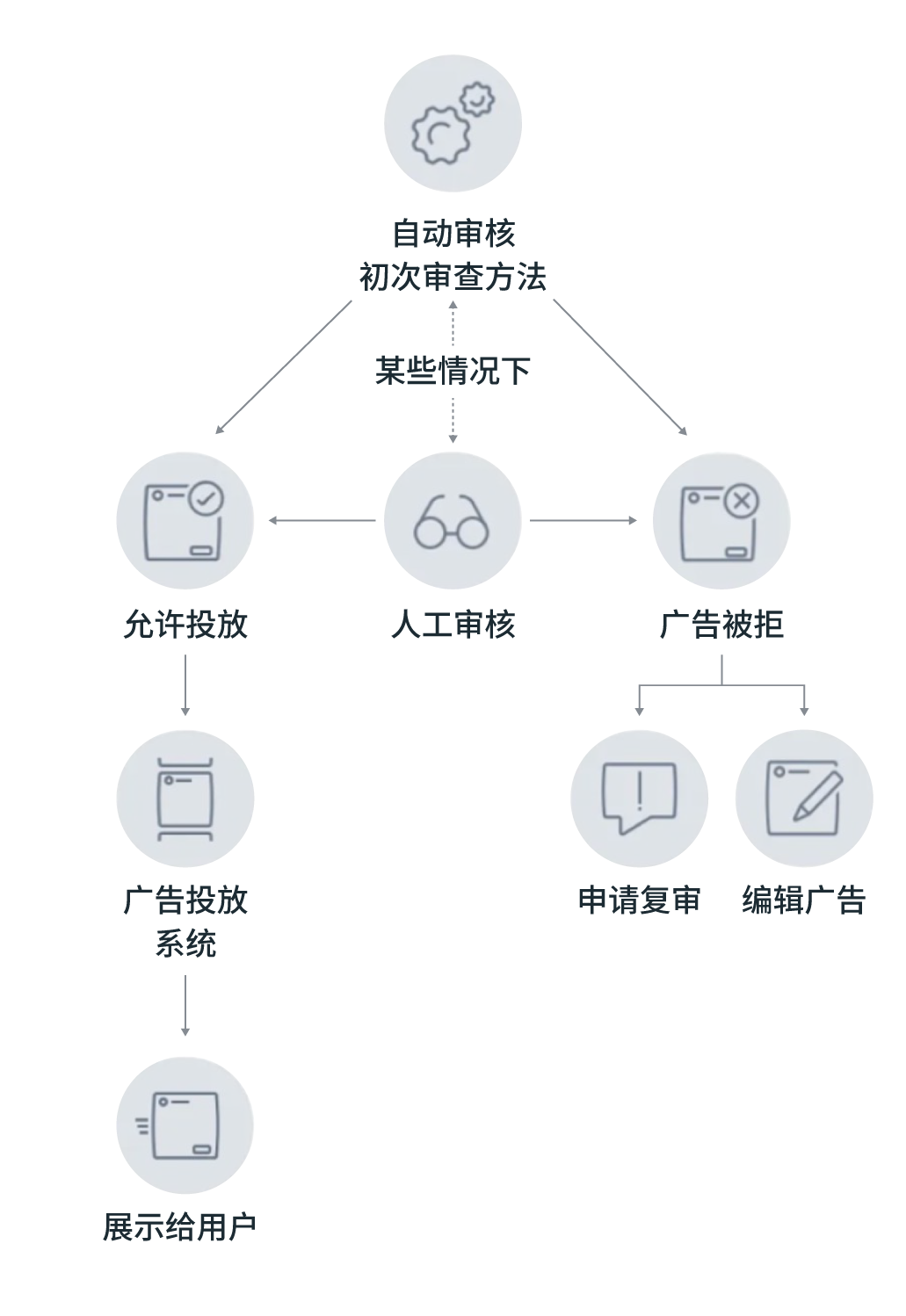 Meta 旺季营销指南丨启用双重验证, 让营销一路畅通！