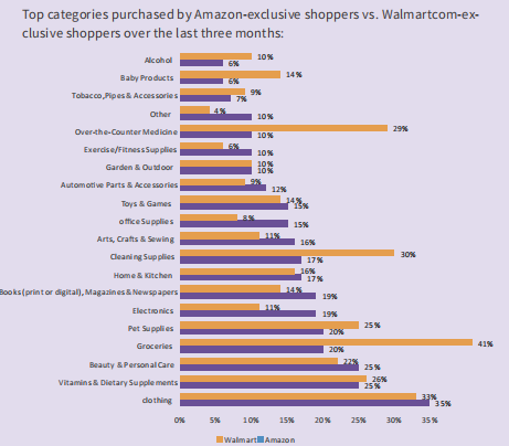 亚马逊和沃尔玛有哪些不同？具体区别是什么？