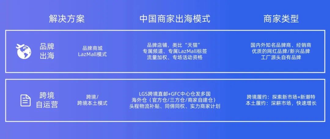 0成本官方开店！Lazada跨境自运营 新商激励再加码